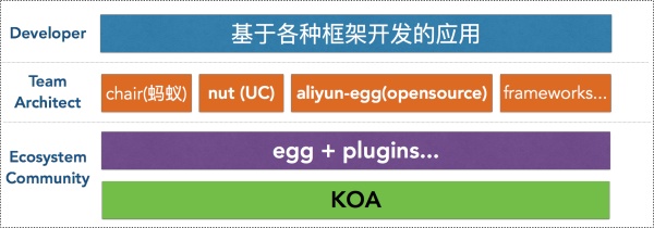 js 框架 eggjs?