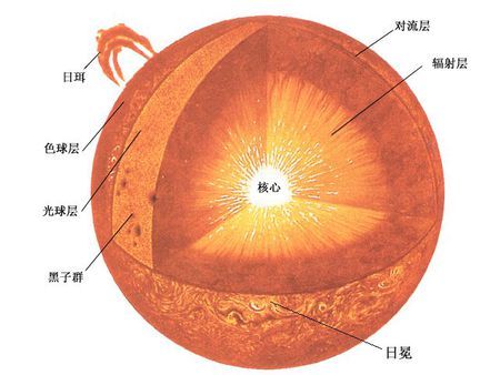 我们看到的发光的太阳,其实就是太阳的光球层.