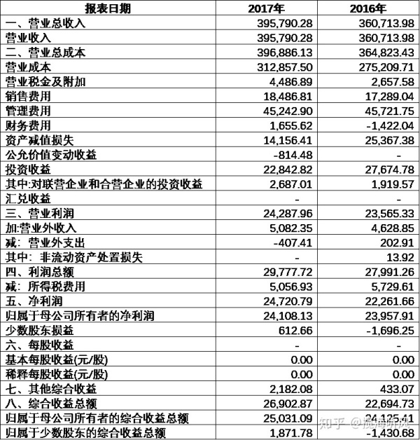 财务报表分析具体怎么做