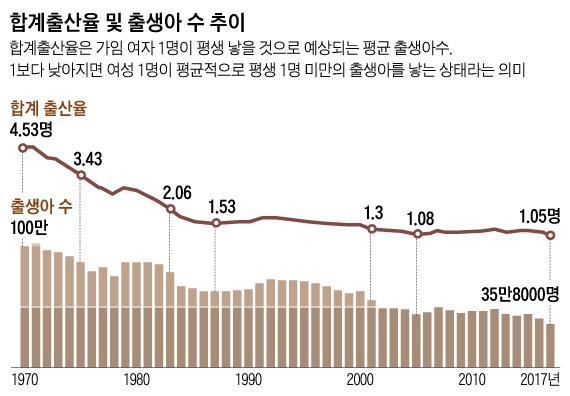 如何看待韩国 2017 年出生人口只有 35.8 万,出生率 7‰?