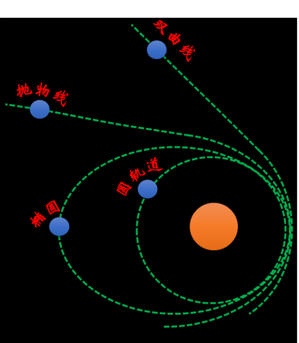 现在来看几种轨道的偏心率:  圆轨道:e=0  椭圆轨道:0