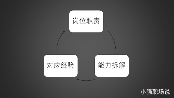 其实, 针对具体的需求,有时候日常生活中的事情,往往也能体现个人能力