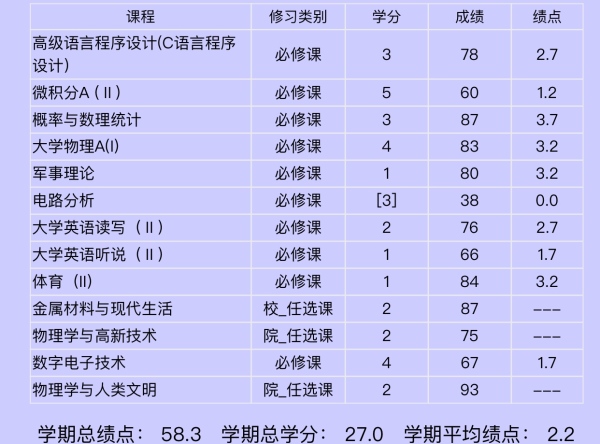 大学挂科成绩单图片