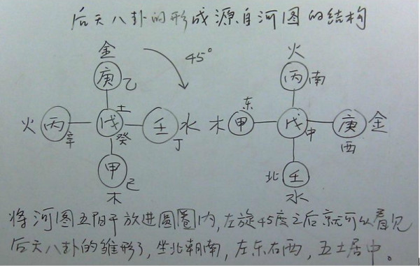 以上說明:先天八卦中的四對夫妻若求達成陰陽媾合,必須雙方都進入中