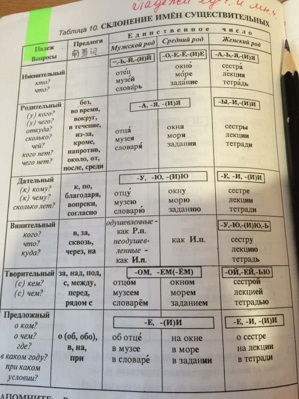 如何理解俄语语法中名词的六个变格