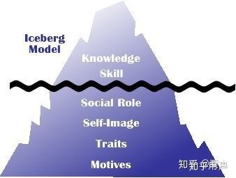 麥克利蘭提出的著名成就動機理論有一個能力冰山模型,他認為 「動機